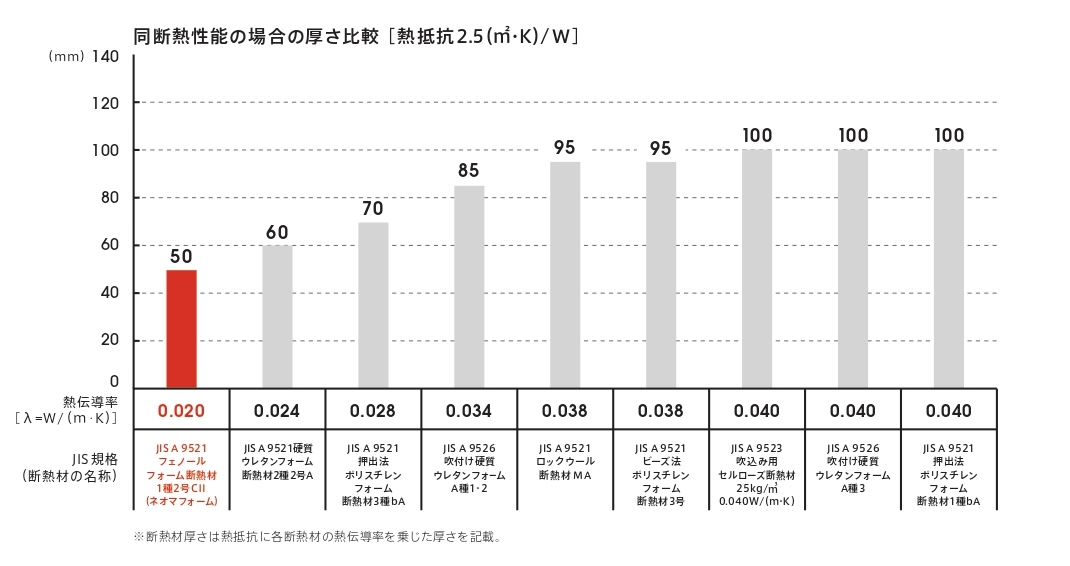 ネオマフォーム断熱性能