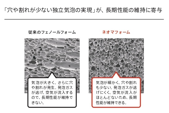 ネオマフォーム断熱性能